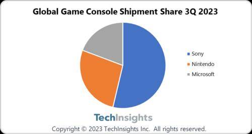 Q3索尼以45%市场份额重回全球游戏机市场榜首九游会ag亚洲集团TechInsi