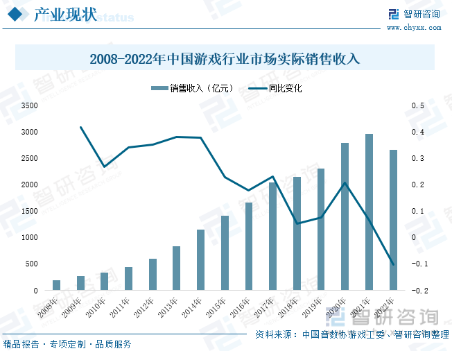 状分析：产业存量竞争式发展电竞市场潜力明显九游会J9游戏2023年中国游戏行业市场现(图2)